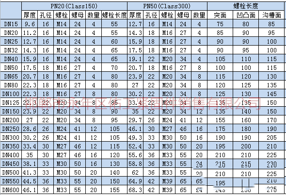 1756182941281765.png 根據上述標準及規范進行統計,將法蘭連接螺栓、螺母型號尺寸。根據大家需求把螺栓長度也統計進入表格。.png