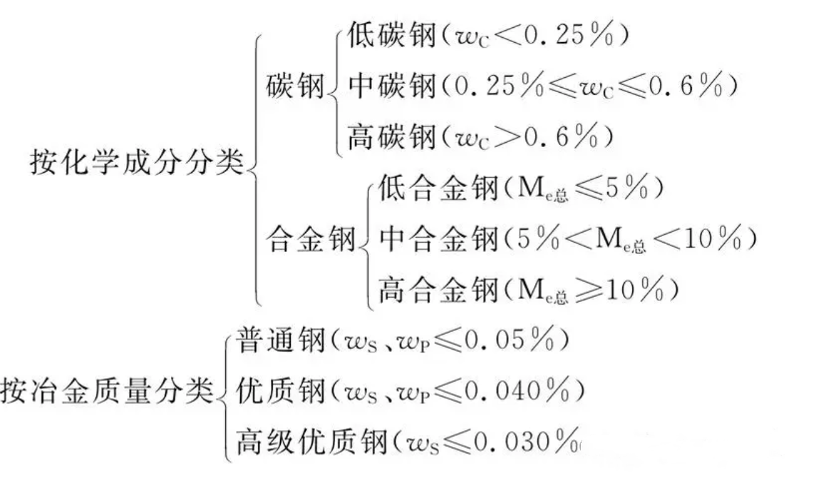 按照化學(xué)成分和冶金質(zhì)量分類圖.png