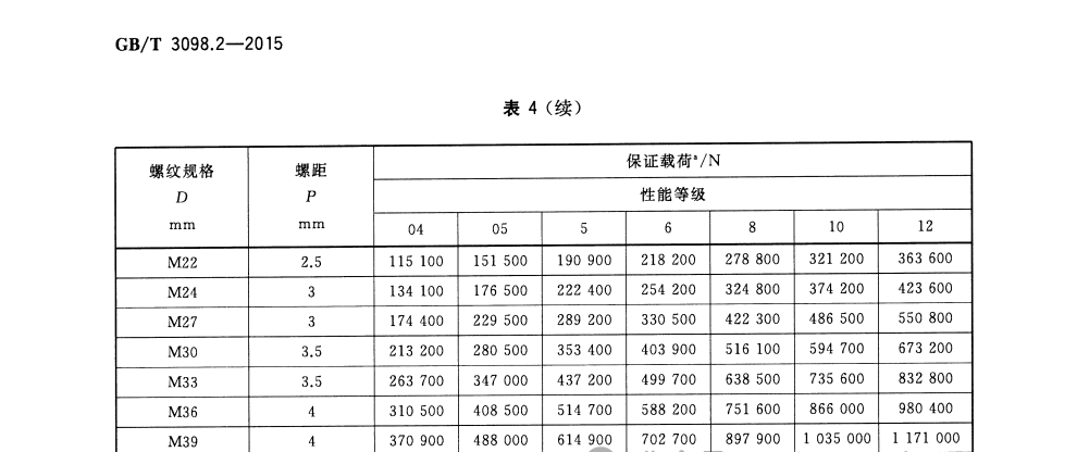GB3098.2螺母M22-M39保證載荷.png